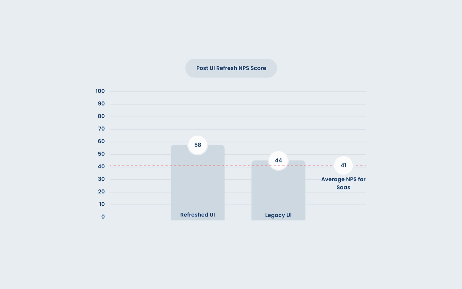 NPS chart: refreshed UI scores 58 versus 44 for legacy, above the 41 SaaS average