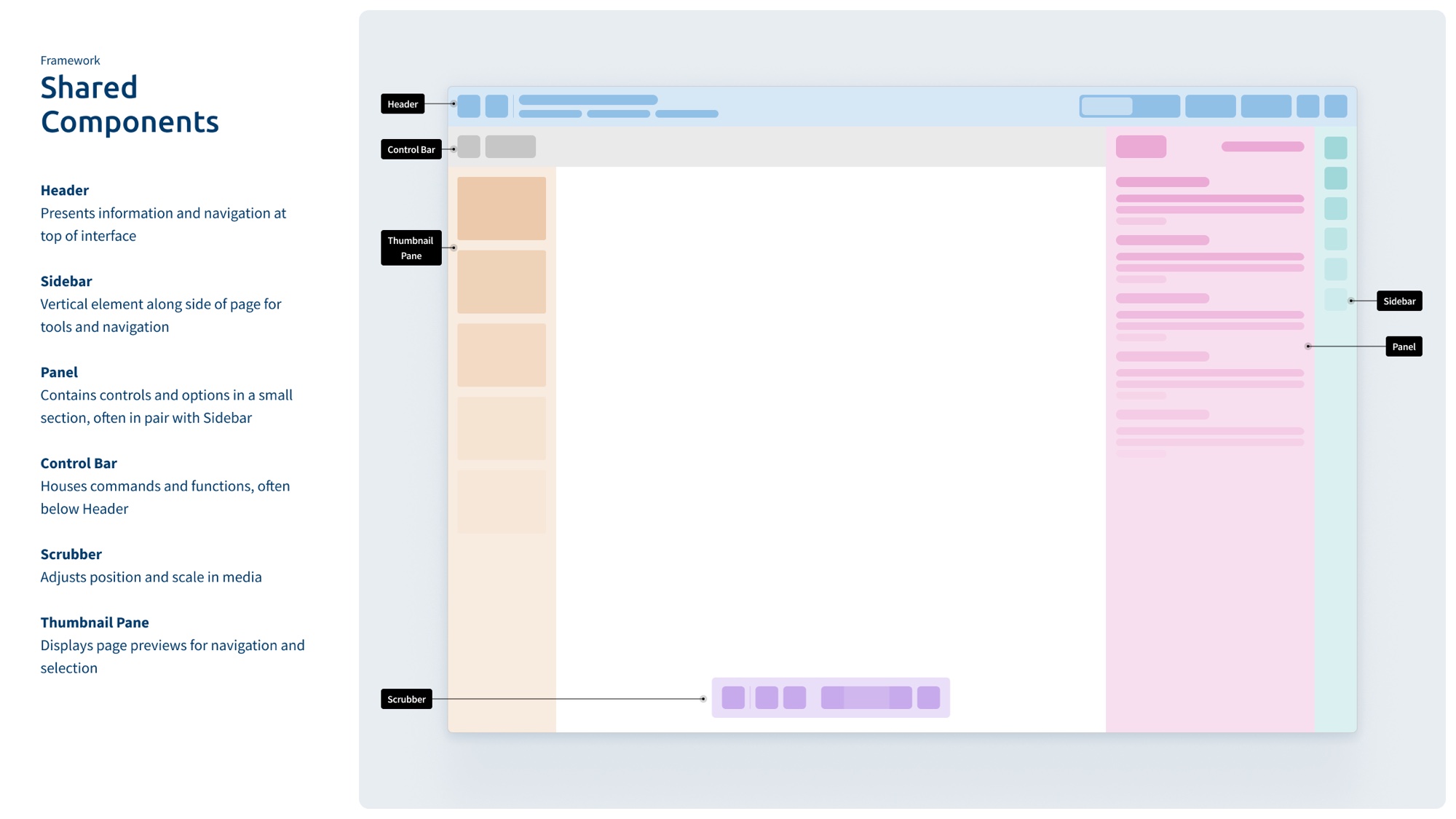 The shared viewer framework labeled by region — header, sidebar, panels, control bar, scrubber, and thumbnail pane
