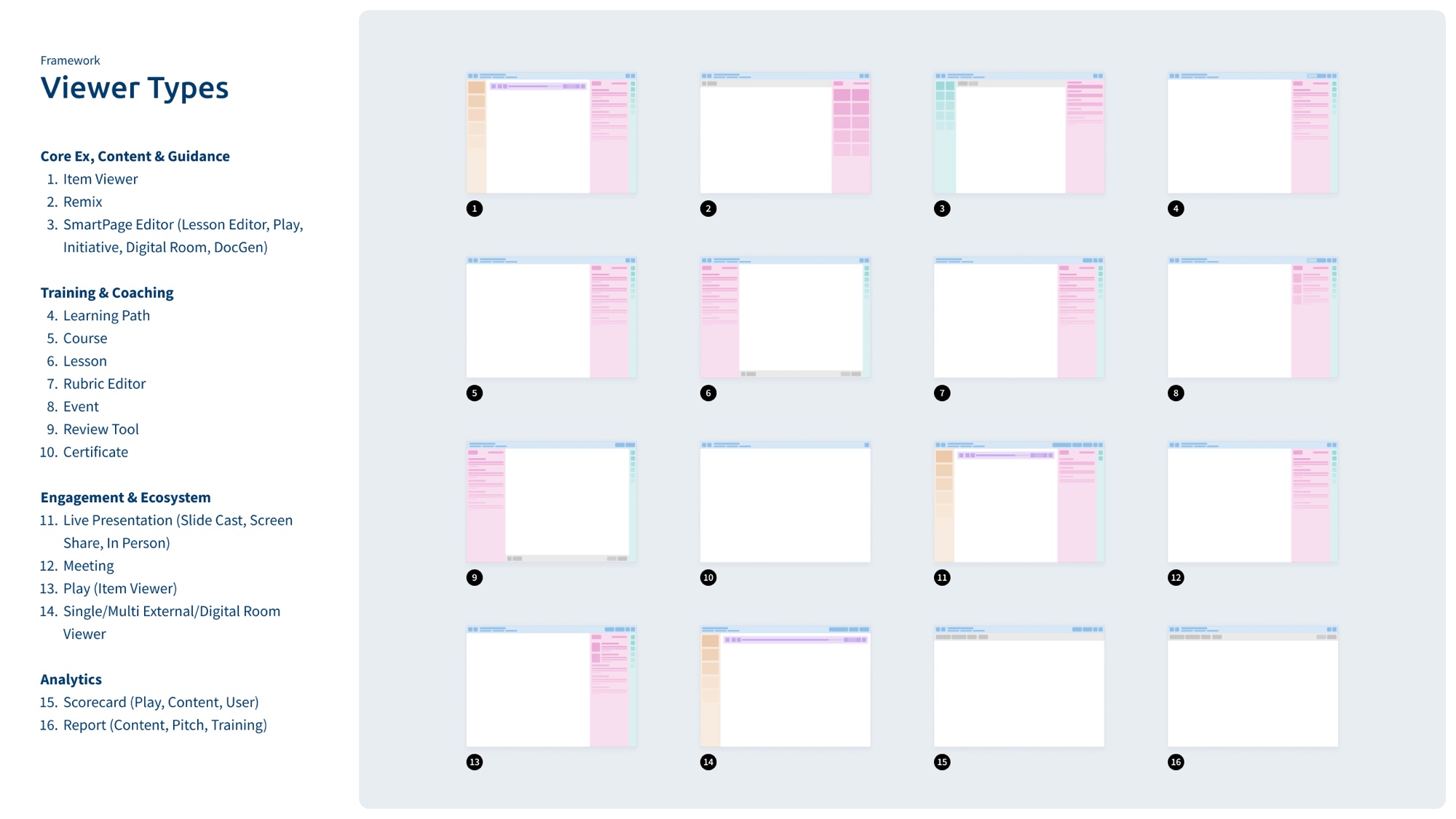 Sixteen viewer types across the product, each composed from the same shared framework