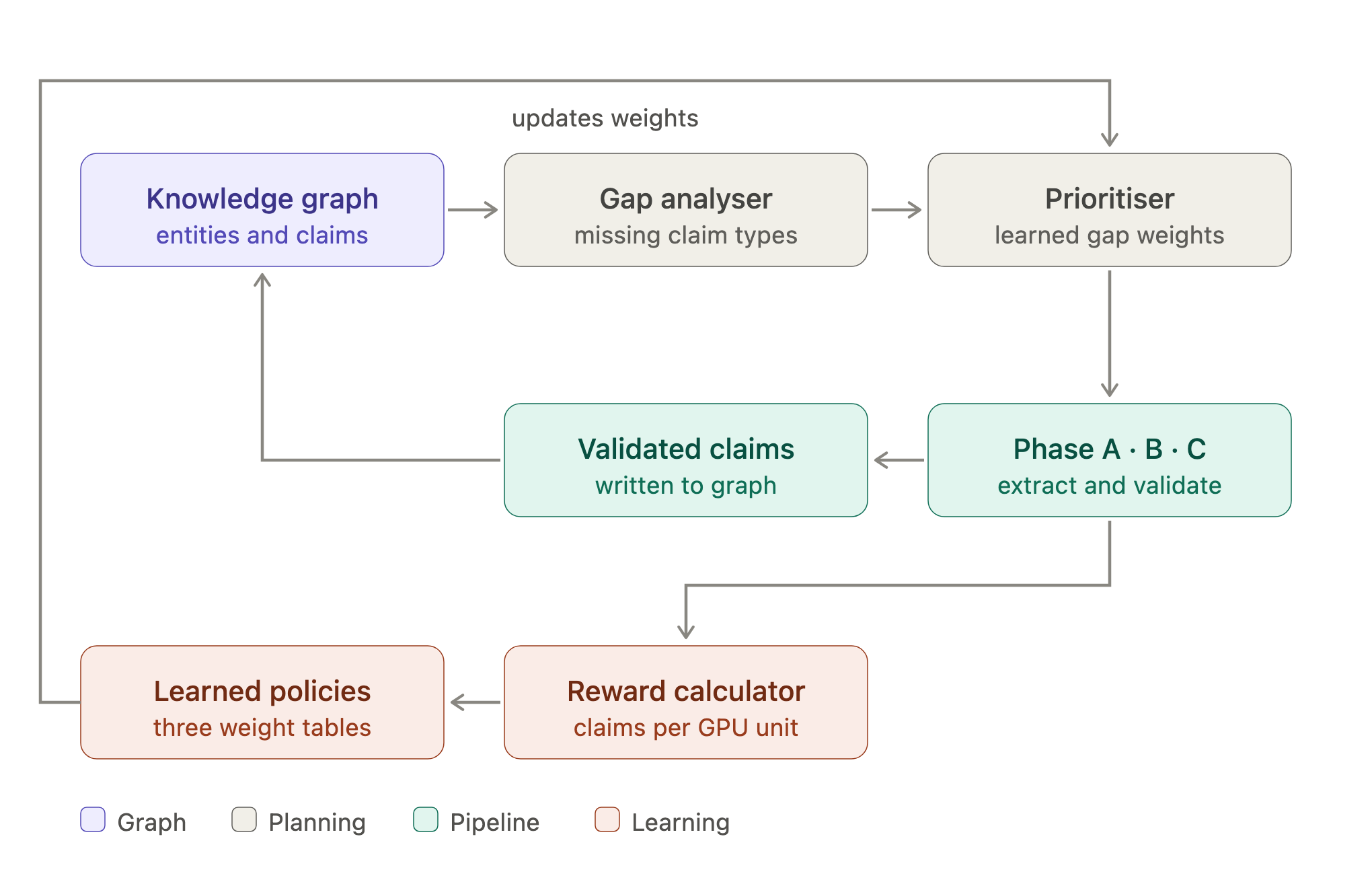 A diagram of the self-learning loop — the knowledge graph feeds a gap analyser and prioritiser, a phased pipeline extracts and validates new claims back into the graph, and a reward calculator tunes the learned policies